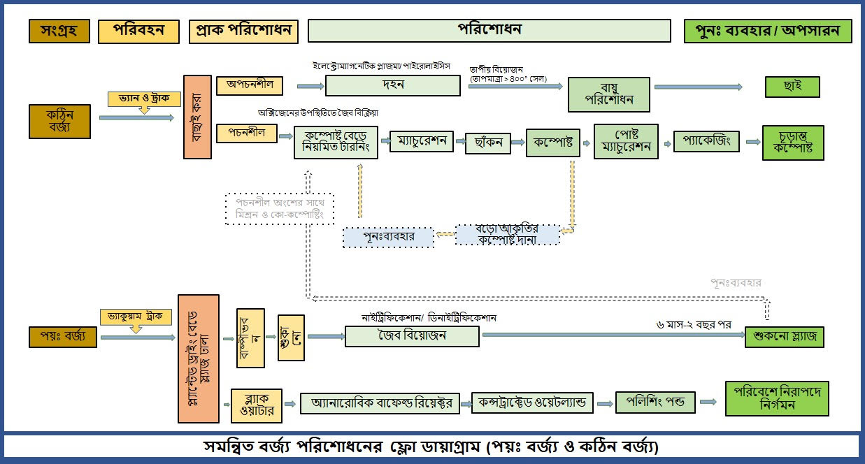 Integrated Waste Management